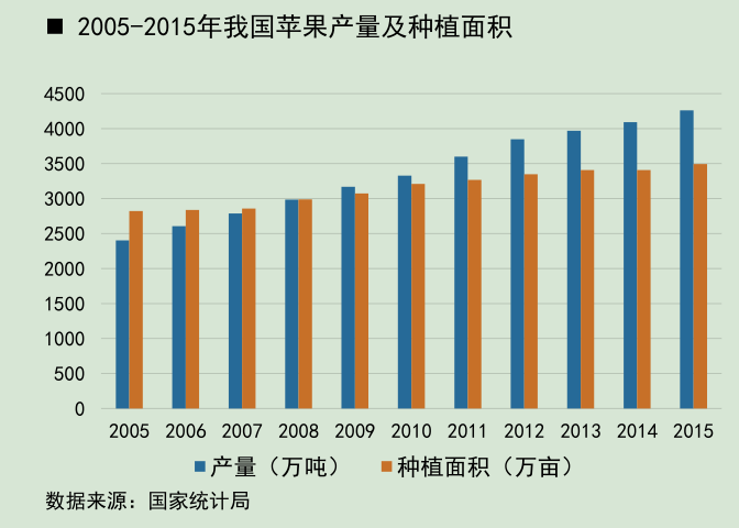 2005-2015年我国苹果产量及种植面积.png