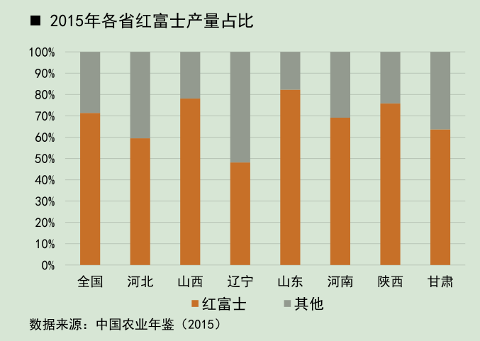 2015年各省红富士产量占比.png