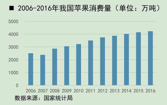 2006-2016年我国苹果消费量.png