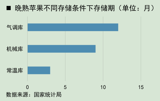 晚熟苹果不同存储条件下存储期.png