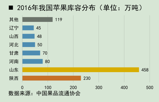 2016年我国苹果库容分布.png