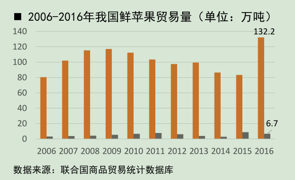 2006-2016年我国鲜苹果贸易量.png