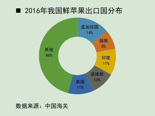 2016年我国鲜苹果出口国分布.png