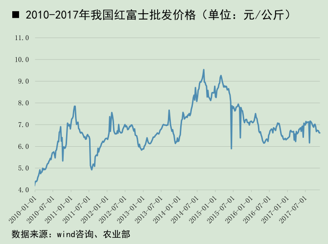 2010-2017年我国红富士批发价格.png