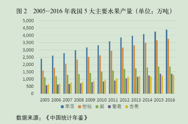 2005-2016 年我国 5 大主要水果产量.png