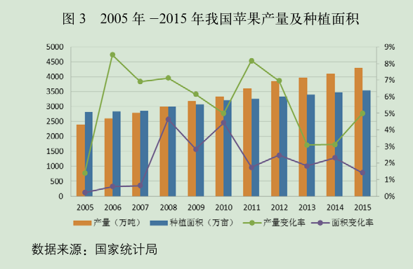 2005 年 -2015 年我国苹果产量及种植面积.png