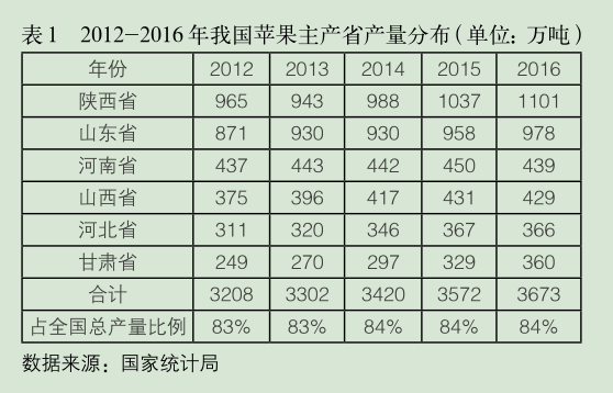 2012-2016年我国苹果主产省产量分布.png