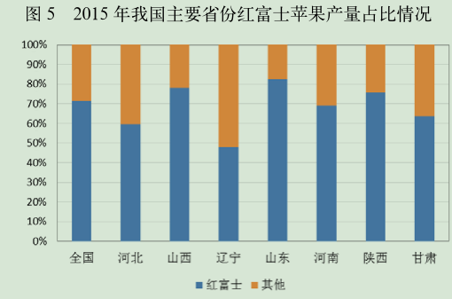 2015 年我国主要省份红富士苹果产量占比情况.png