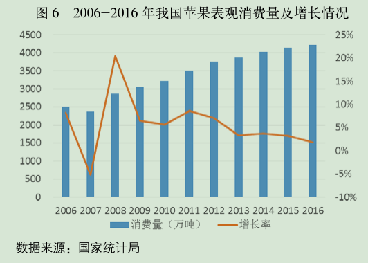 2006-2016 年我国苹果表观消费量及增长情况.png