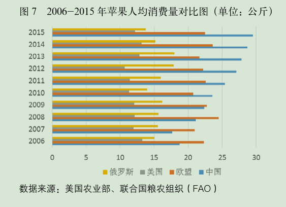 2006-2015 年苹果人均消费量对比图.png