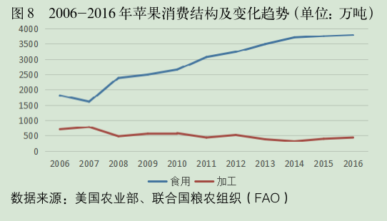 2006-2016年苹果消费结构及变化趋势.png