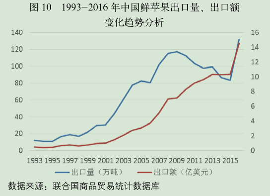 1993-2016 年中国鲜苹果出口量、出口额.png