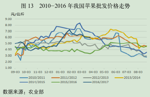 2010-2016 年我国苹果批发价格走势.png