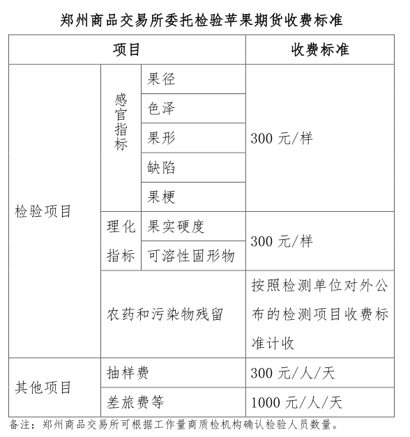郑州商品交易所委托检验苹果期货收费标准.png