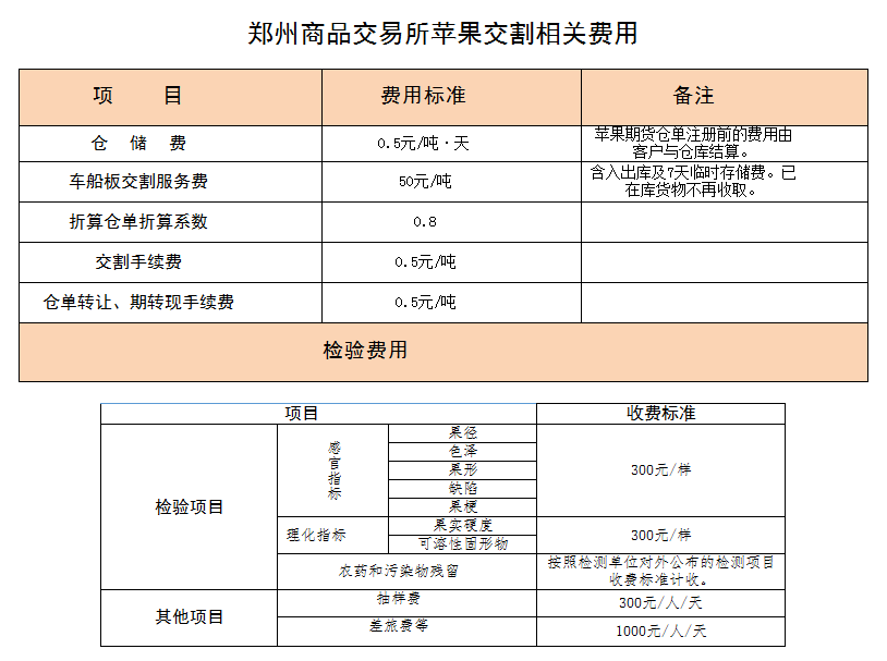 郑州商品交易所苹果交割相关费用.png