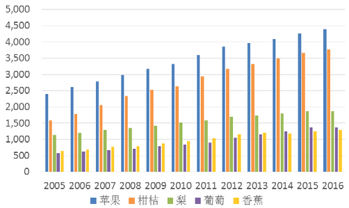 年我国5大主要水果产量.png