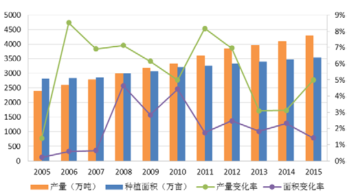 2005 年-2015 年我国苹果产量及种植面积.png