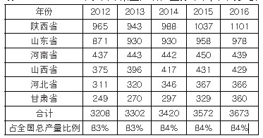 2012-2016 年我国苹果主产省产量分布.png