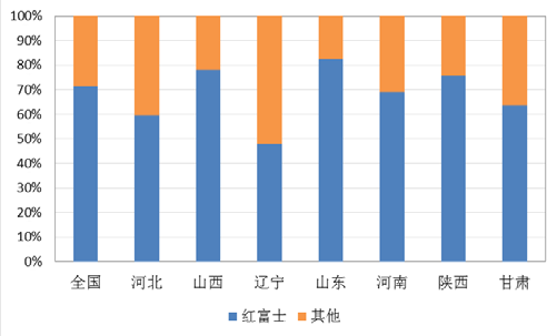 2015 年我国主要省份红富士苹果产量占比情况.png