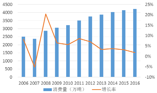 2006-2016 年我国苹果表观消费量及增长情况.png