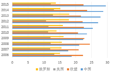 2006-2015 年苹果人均消费量对比图.png