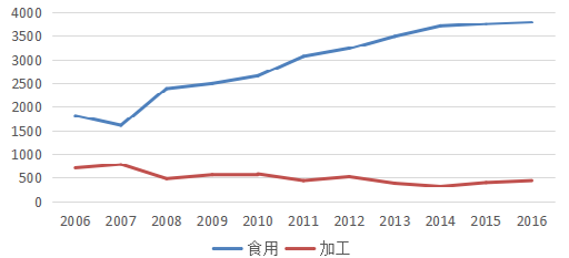 2006-2016 年苹果消费结构及变化趋势.png