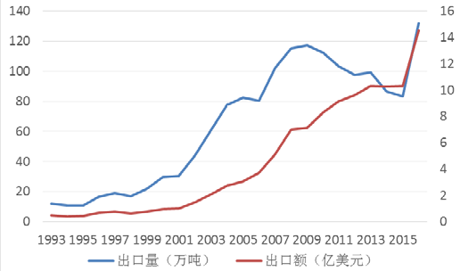 1993-2016 年中国鲜苹果出口量、出口额.png