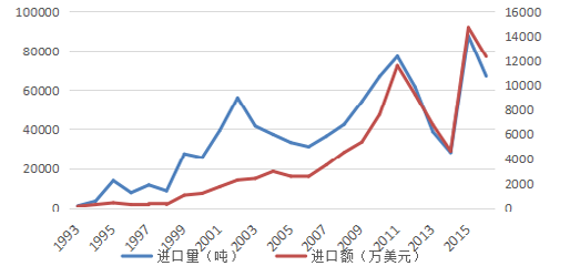 1993-2016 年中国鲜苹果进口量、进口额变化趋势.png