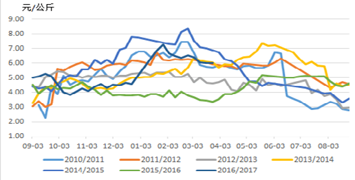 2010-2016 年我国苹果批发价格走势.png