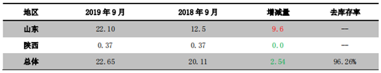 苹果库存变动统计.png