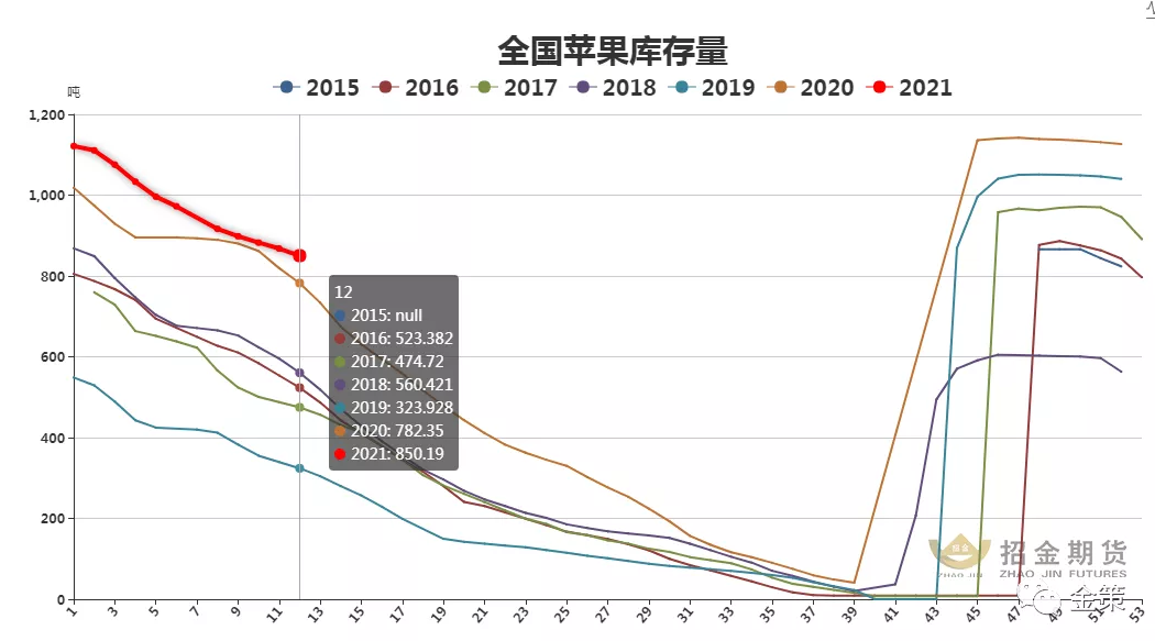 全国苹果库存量.png